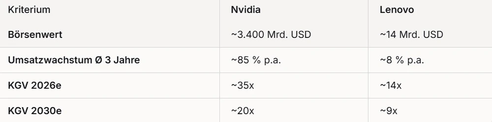 Vergleich Nvidia vs. Lenovo (Quelle: KI, Sonnet)