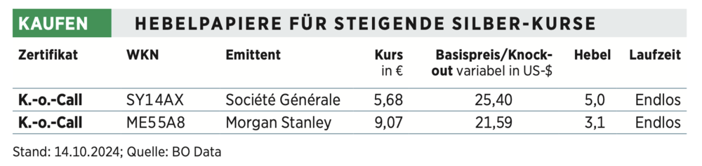 Hebelpapiere für steigende Silber-Kurse