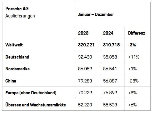 Porsche Absatzzahlen