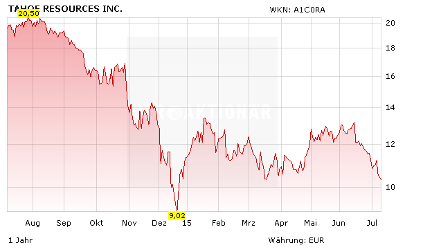 Aktienkurs Tahoe Resources Inc. in Euro