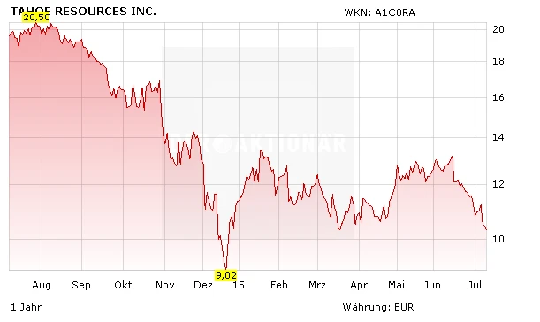 Aktienkurs Tahoe Resources Inc. in Euro