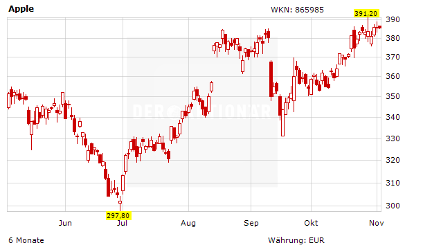 Apple Steigt Die Aktie Jetzt Auf 777 Dollar Der Aktionar