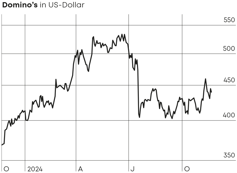 Chart Domino´s Pizza