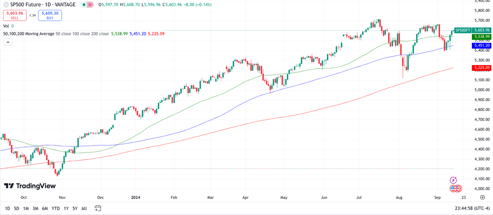 S&P500 Chart 1 Jahr