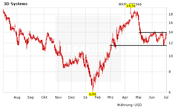 3d Druck Aktien Geben Gas Aktien Im Chart Check Der Aktionar