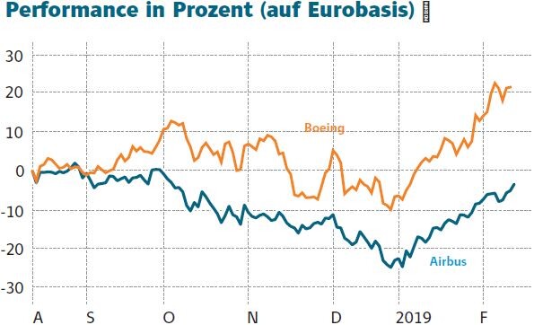 Airbus Das Ende Des A380 Boeing Aktie Nach 102 Rallye Diese Aktie Ist Die Bessere Wahl Der Aktionar