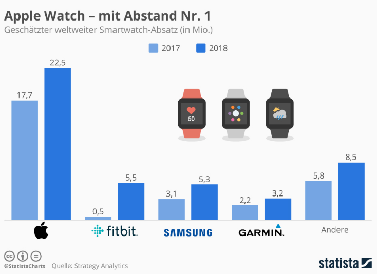 Alphabet vs. Facebook: Kampf um Fitbit - DER AKTIONÄR