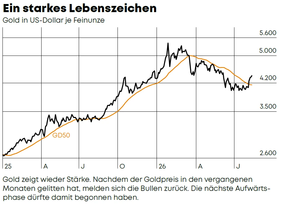 Goldpreis-Chart