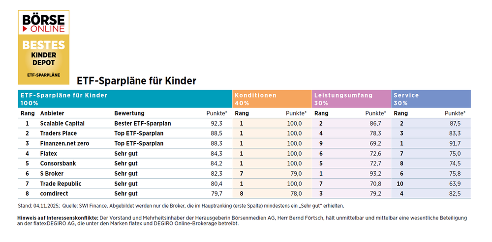 Kinderdepot-Test 2025