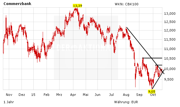 Chartentwicklung Commerzbank in Euro absteigend