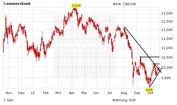 Chartentwicklung Commerzbank in Euro absteigend