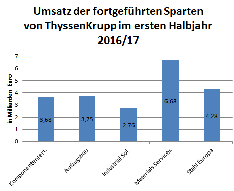 Umsatzentwicklung der fortgeführten Sparten von ThyssenKrupp im ersten Halbjahr 2016/17