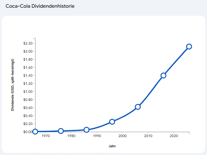 Coca-Cola Dividendenentwicklung