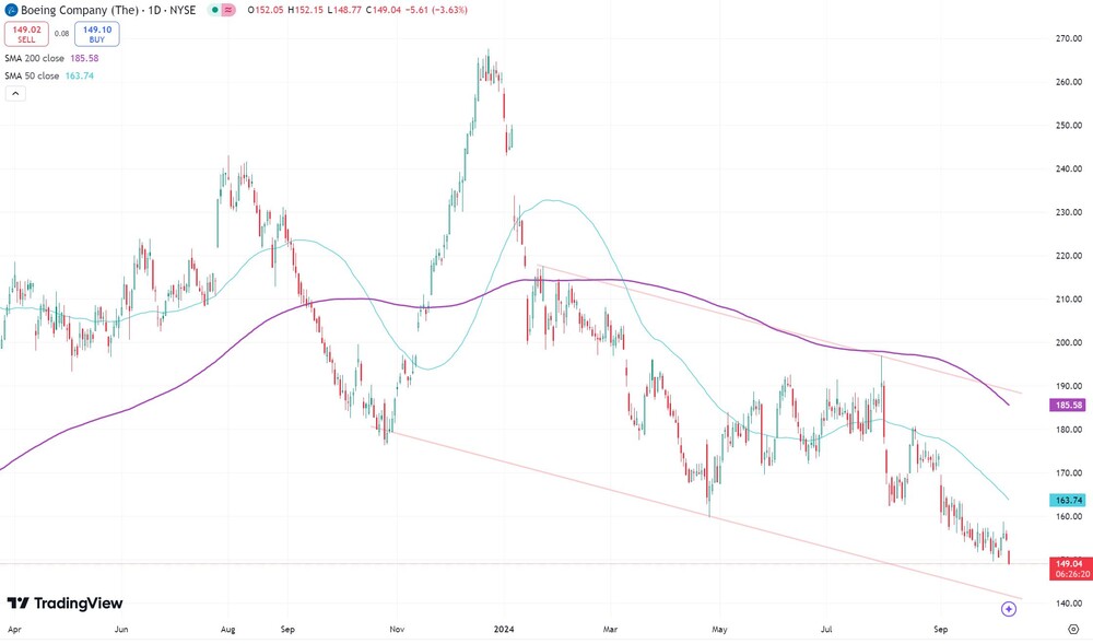 Boeing-Chart seit April 2023 (in US-Dollar)