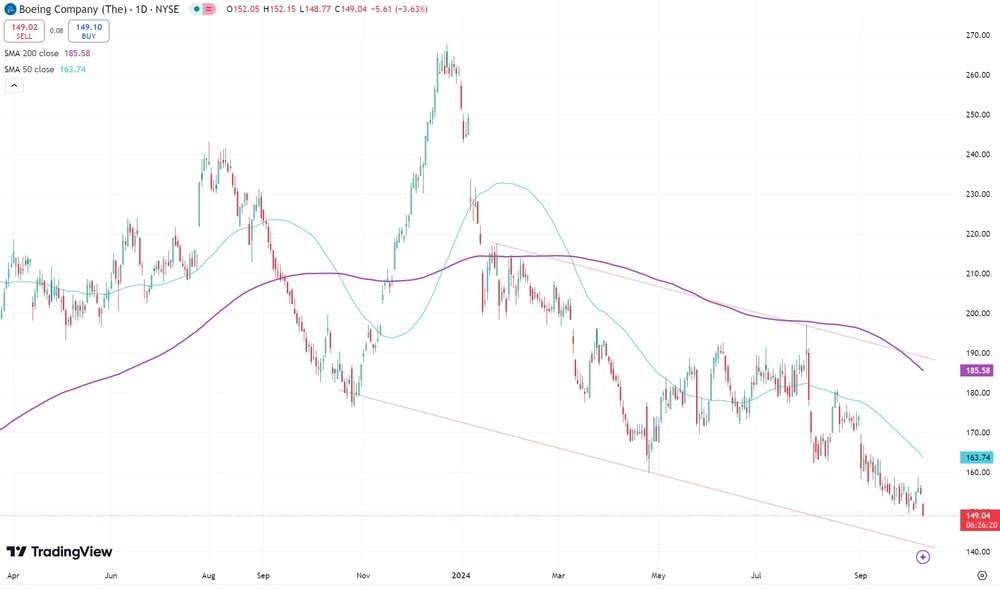 Boeing-Chart seit April 2023 (in US-Dollar)