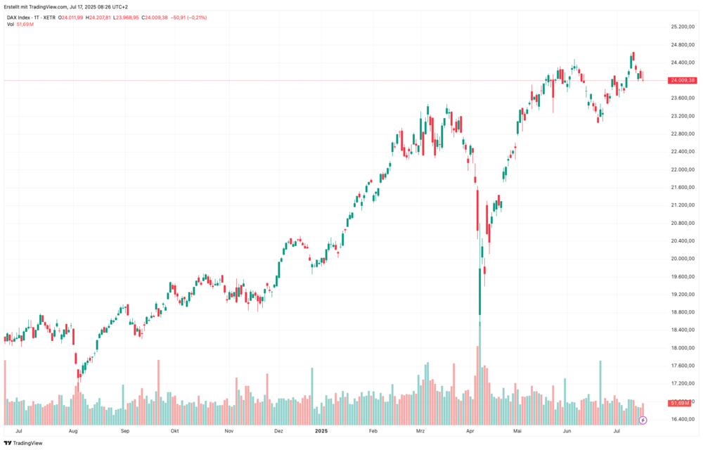DAX-Chart 