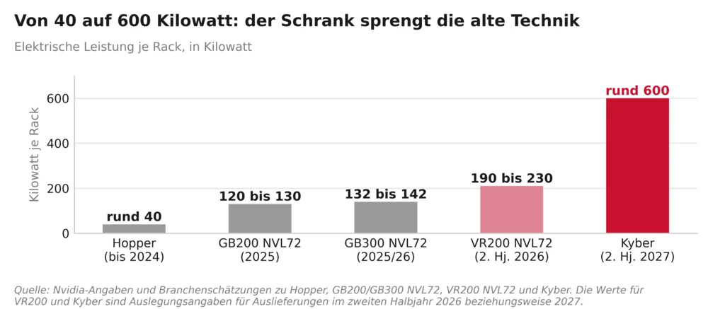 Von 40 auf 600 Kilowatt: der Schrank sprengt die alte Technik 