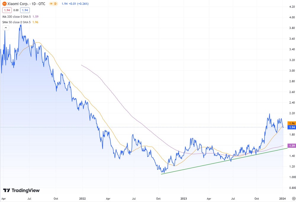 Xiaomi-Chart seit April 2021  (in US-Dollar) 