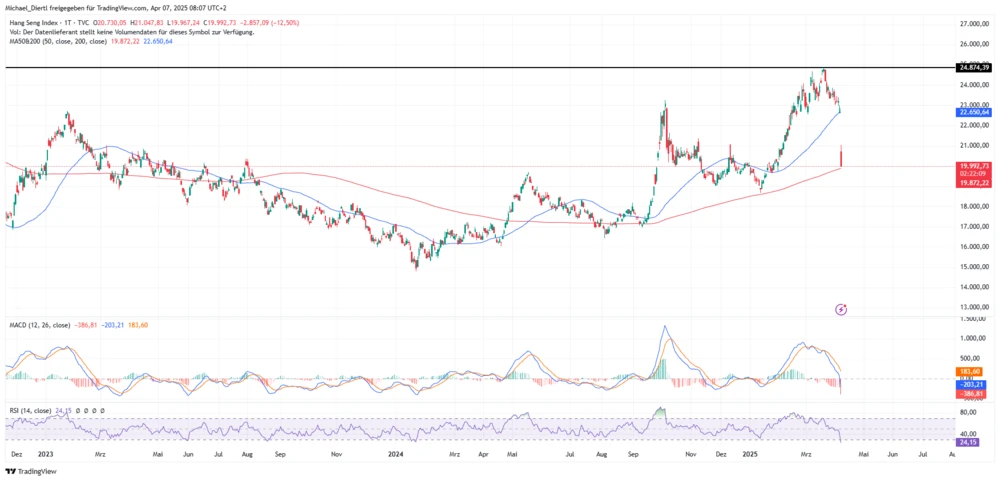 Hang Seng Index Tageschart in Punkten