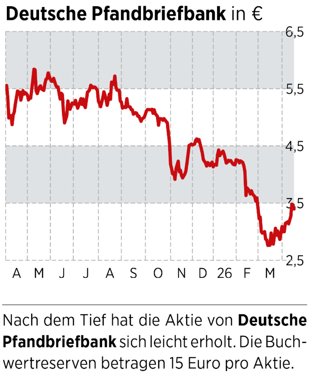 Chart Deutsche Pfandbriefbank