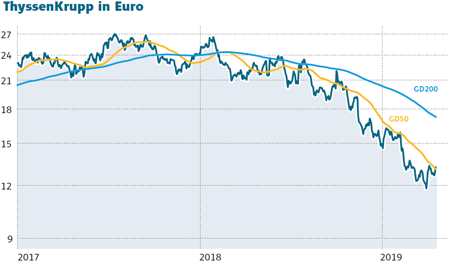 Aktienkurs ThyssenKrupp in Euro