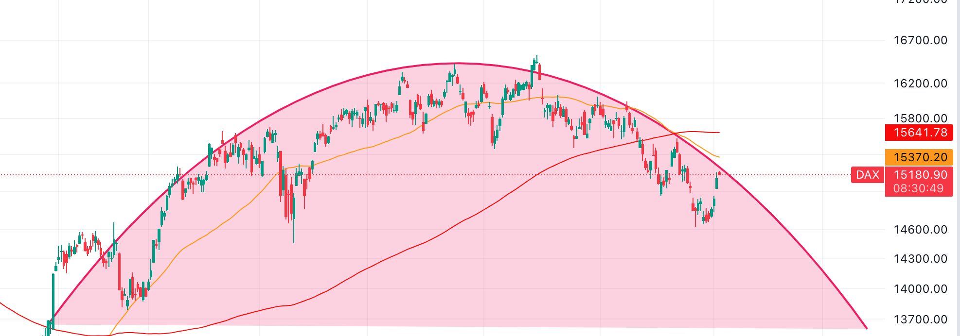 DAX&#8209;Prognose: Tiefer Fall oder Anstieg auf 17.700? (Foto: tradingview.com)