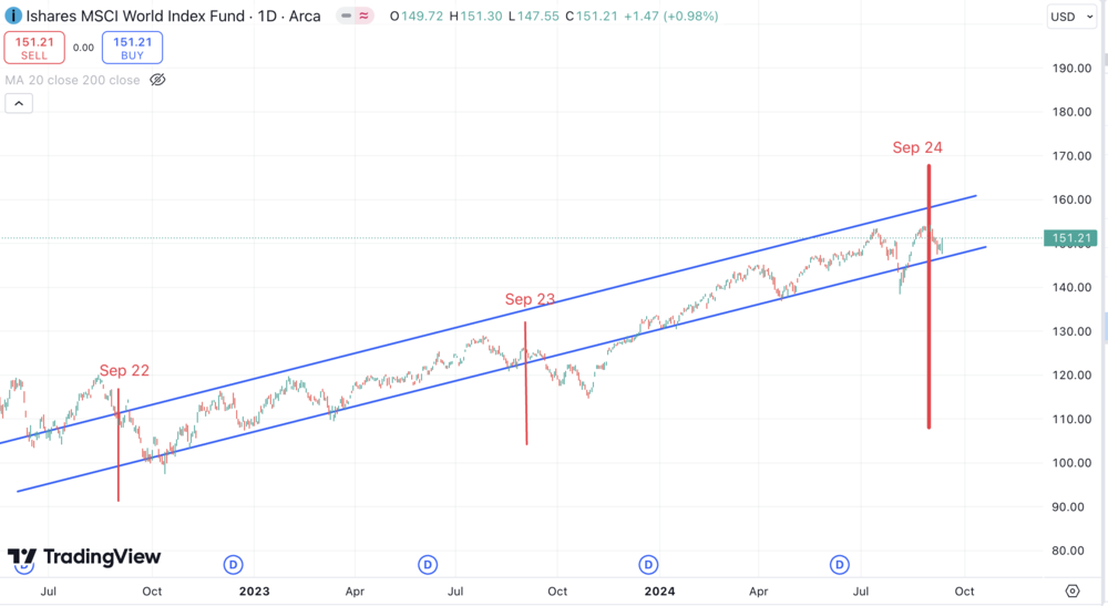 MSCI World ETF September