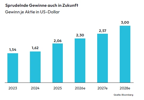Grafik TSI USA