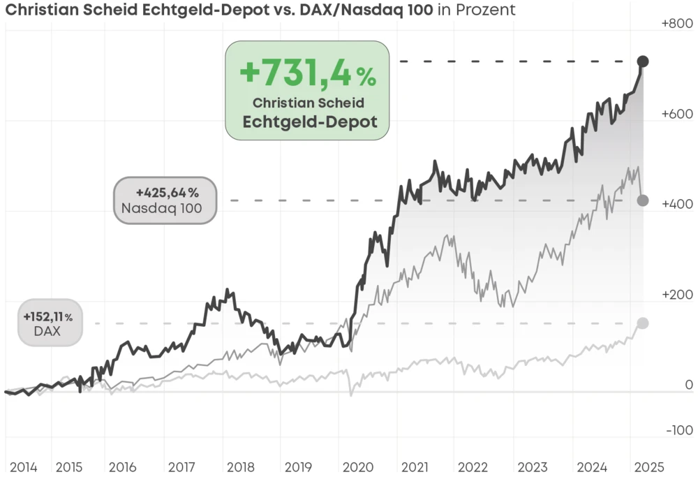 Echtgeld-Depot vs. DAX/Nasdaq 100