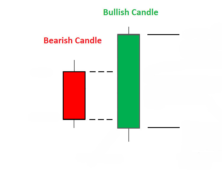 Bullish Engulfing