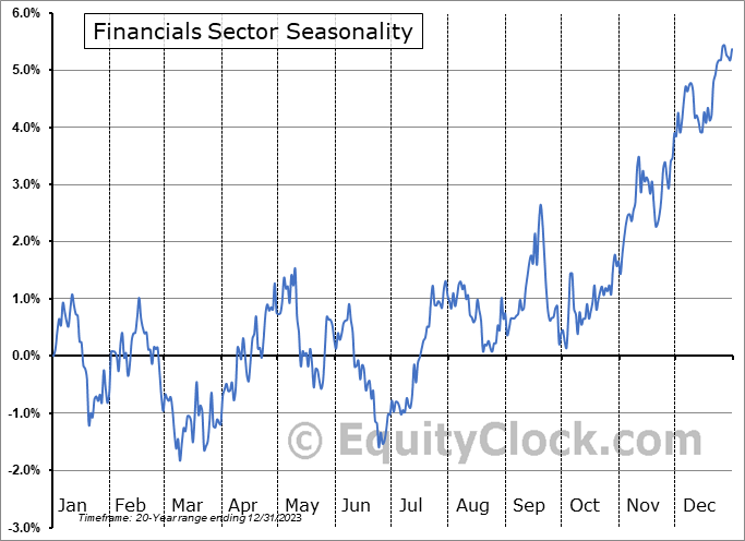 Sesonalität Finanzsektor S&P500 über die letzten 20 Jahre
