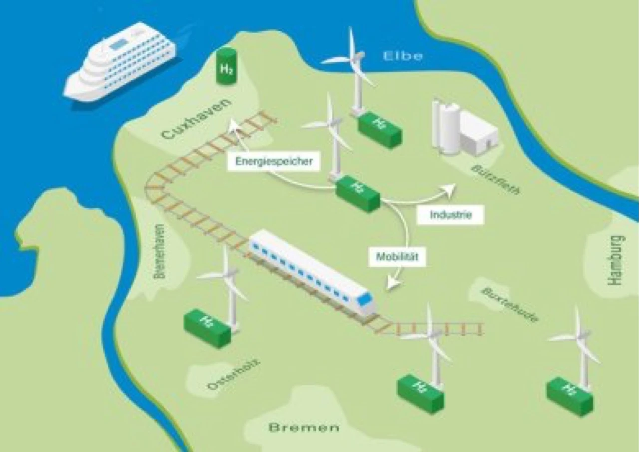 Norddeutsche Politiker unterstützen Wasserstoff - Power-to-Gas-Lösungen könnten viele Probleme lösen. PNE und Nel ASA könnten davon profitieren.
