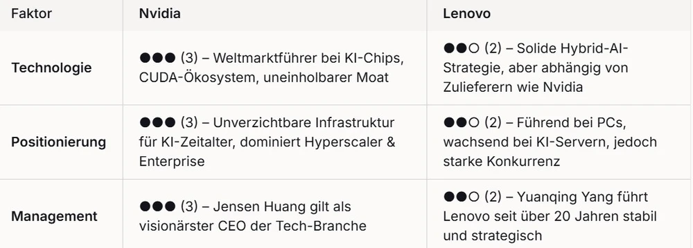 Vergleich Nvidia vs. Lenovo (Quelle: KI, Sonnet)