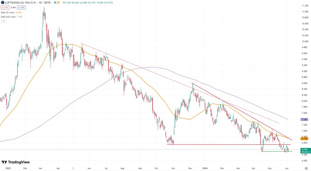 Lufthansa-Chart seit Anfang 2023 (in Euro, Xetra)