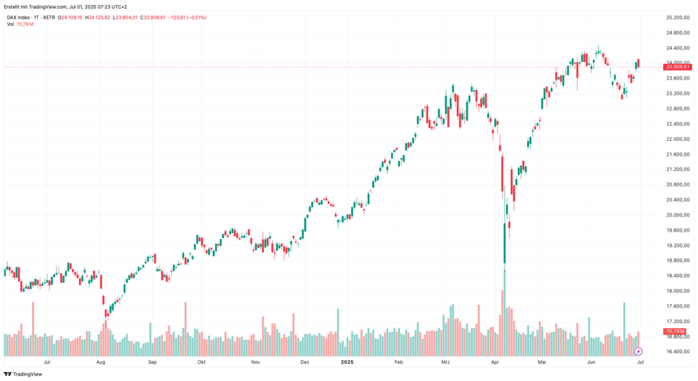DAX-Chart