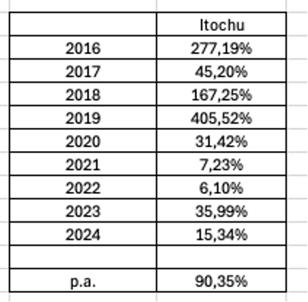 Warren Buffetts Japan-Aktie Itochu