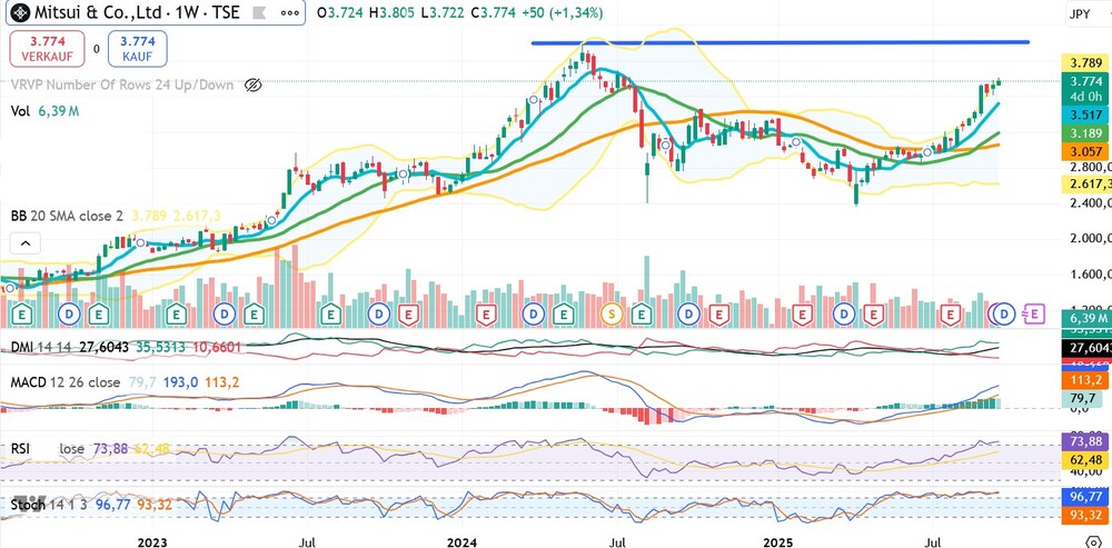 Chart des Buffett-Lieblings Mitsui & Co. Ltd.