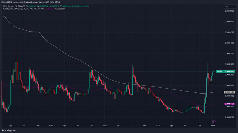 XRP/BTC-Tageschart