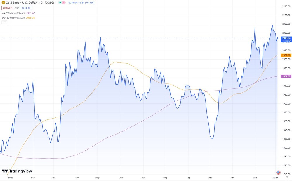 Gold in US-Dollar (Spotpreis je Feinunze)