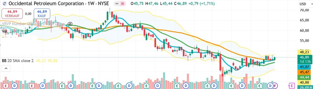 Chart Occidental Petroleum Corp. 