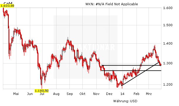 Goldpreis in USD