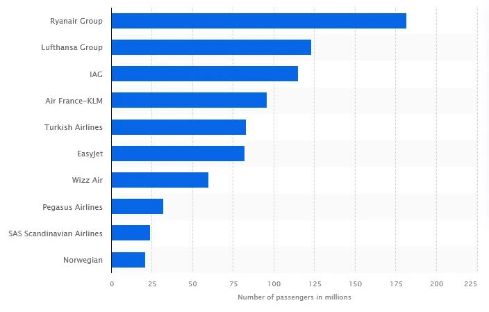 Führende Airlines in Europa – nach Passagierzahlen 2023
