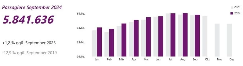 Verkehrszahlen von Fraport für Flughafen Frankfurt