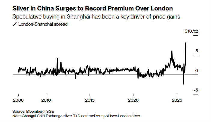 Preisaufschlag für eine Feinunze Silber in Shanghai gegenüber London