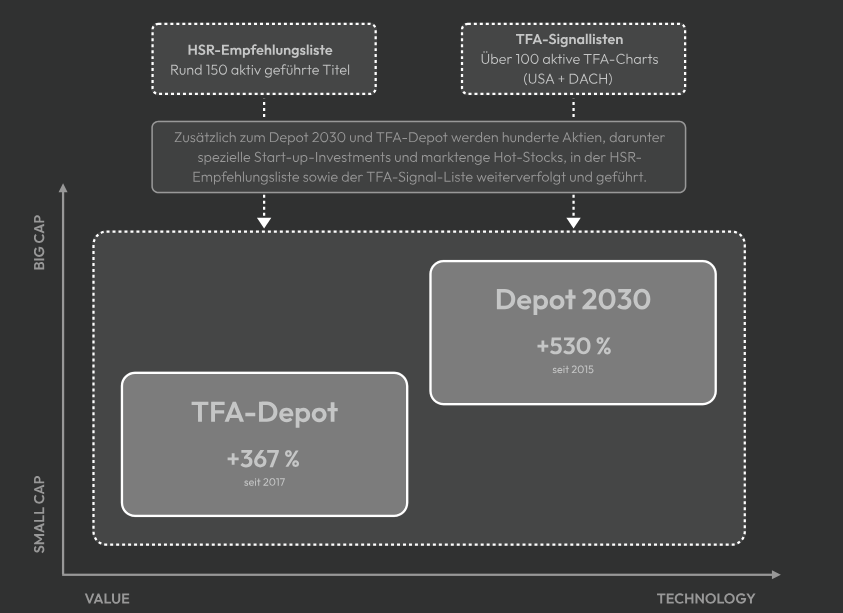 Hot Stock Report Depot-Übersicht Depot2030 und TFA-Depot
