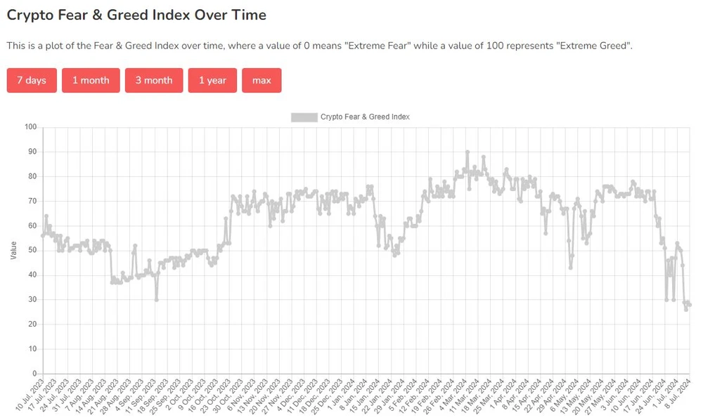 Krypto Fear & Greed Index