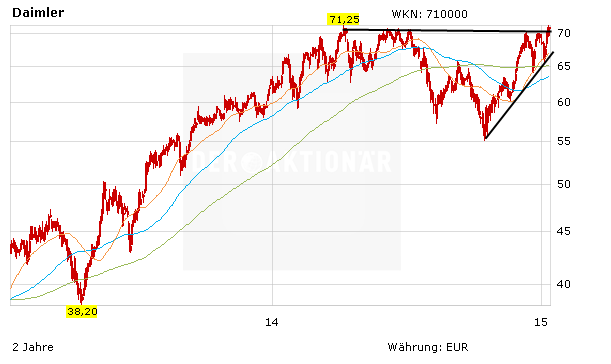 Chartentwicklung zur Daimler Aktie in Euro