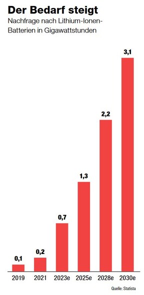 Lithium-Ionen-Batterie Nachfrage