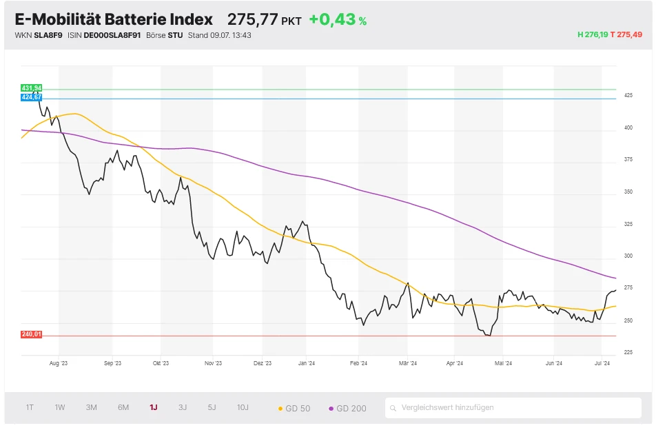 E-Mobilität Batterie Index