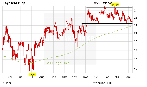 Aktienkurs ThyssenKrupp in Euro